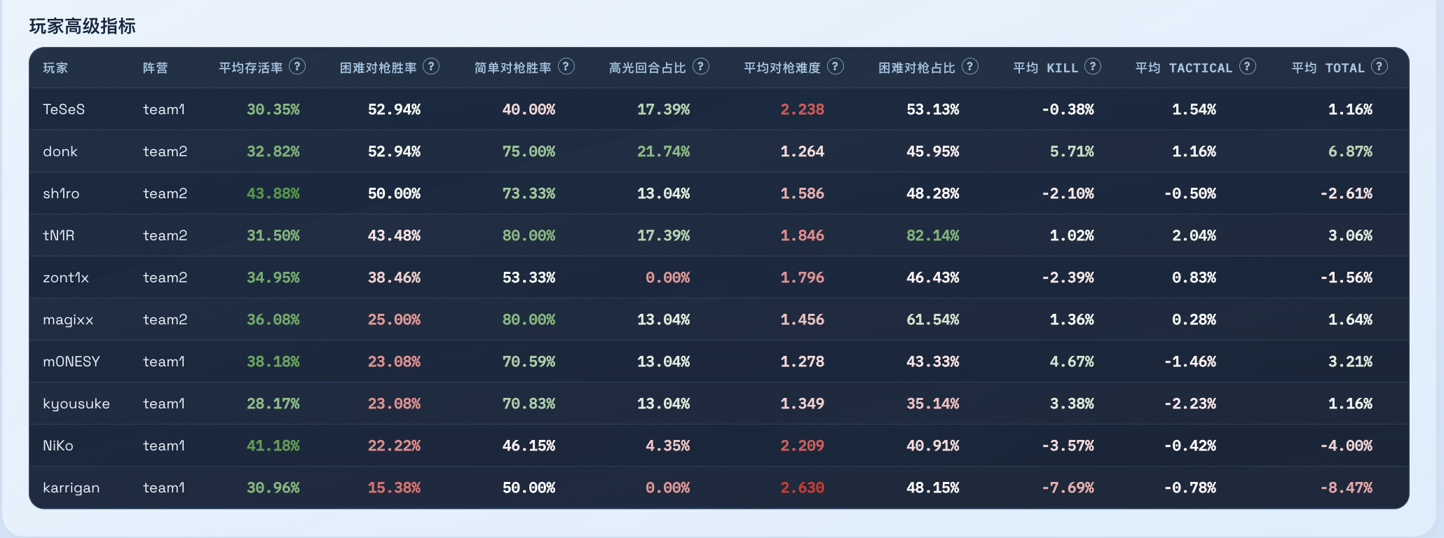 高阶数据